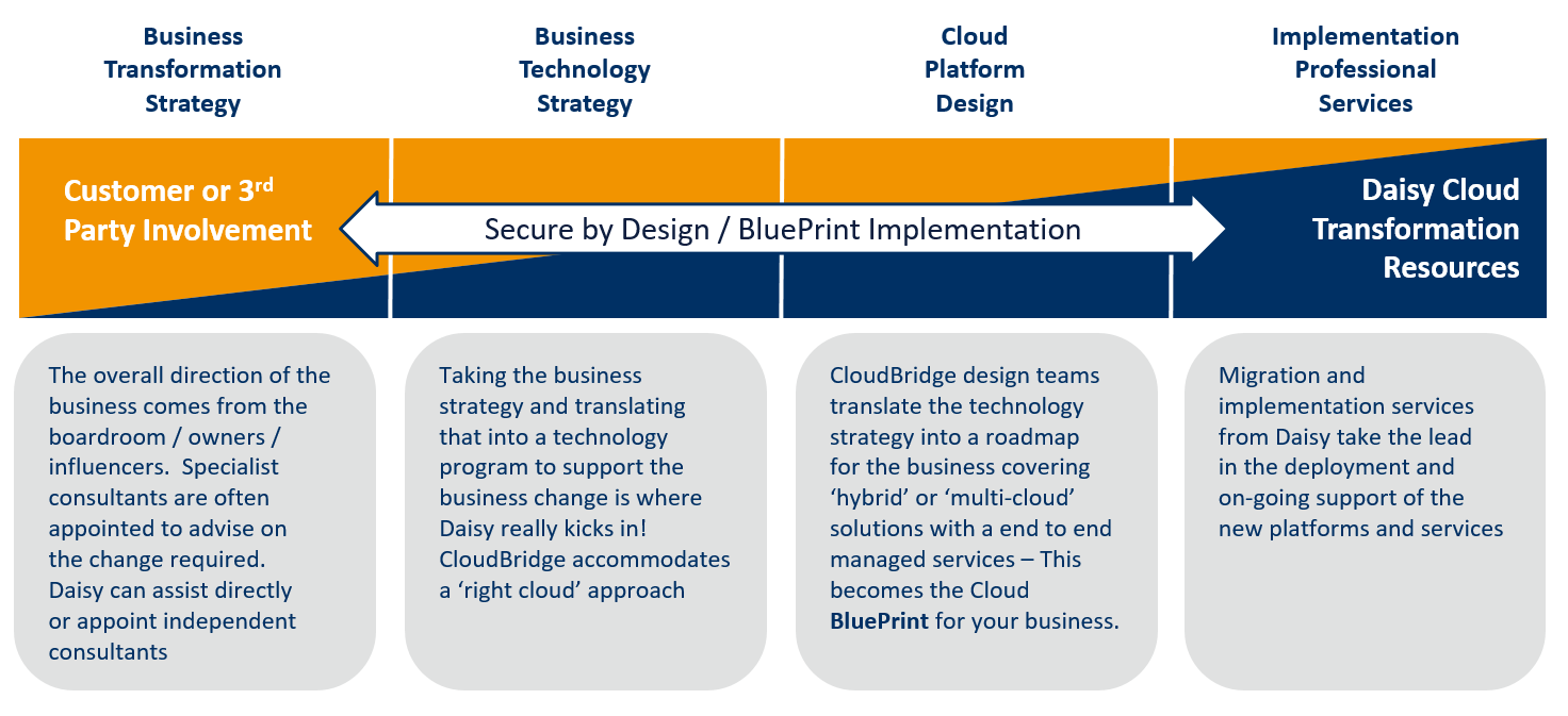 daisy cloudbridge consultation hybrid cloud