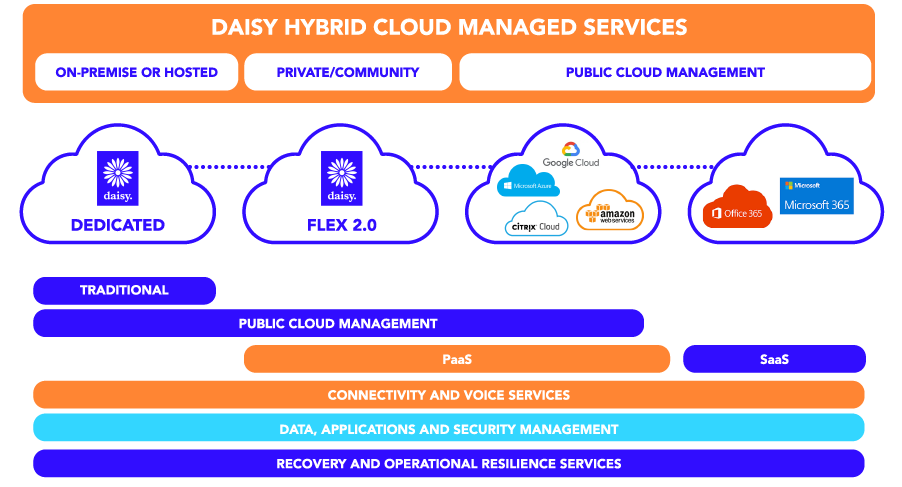 Daisy hybrid cloud management graphics