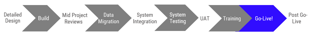 implementation methodology image