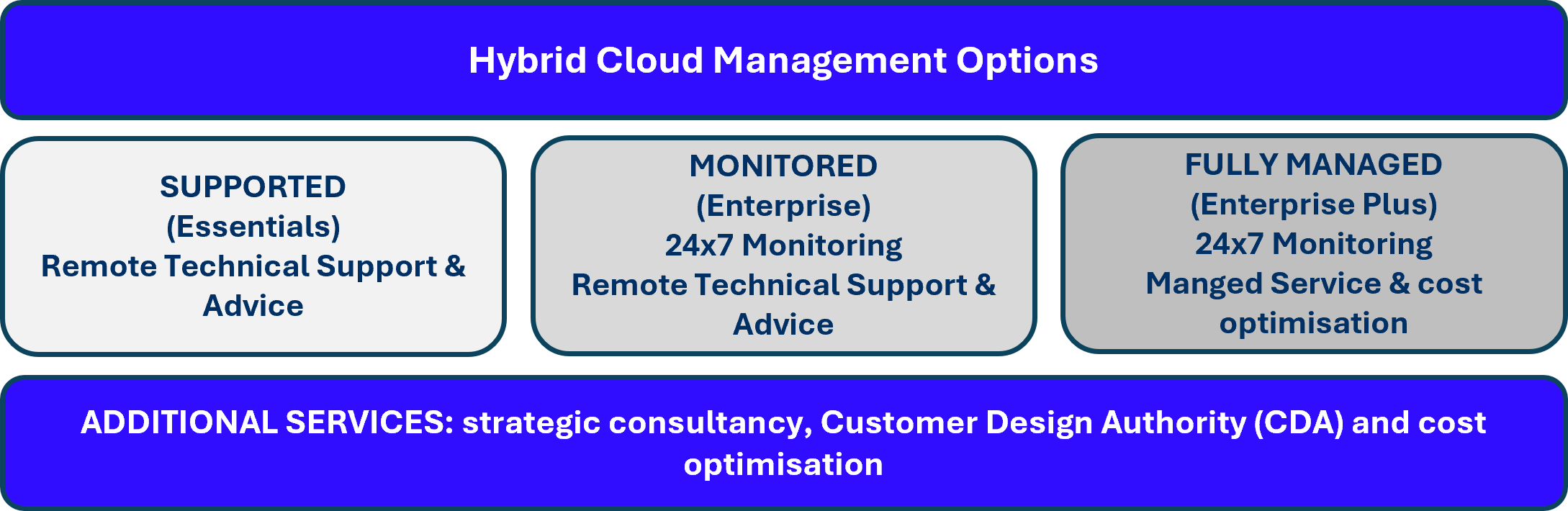 hybrid cloud management