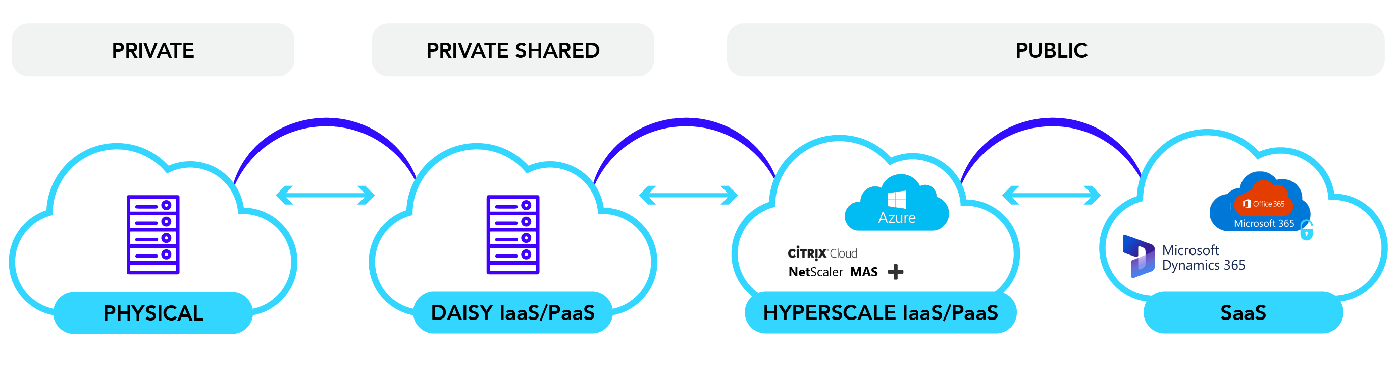 hybrid cloud management